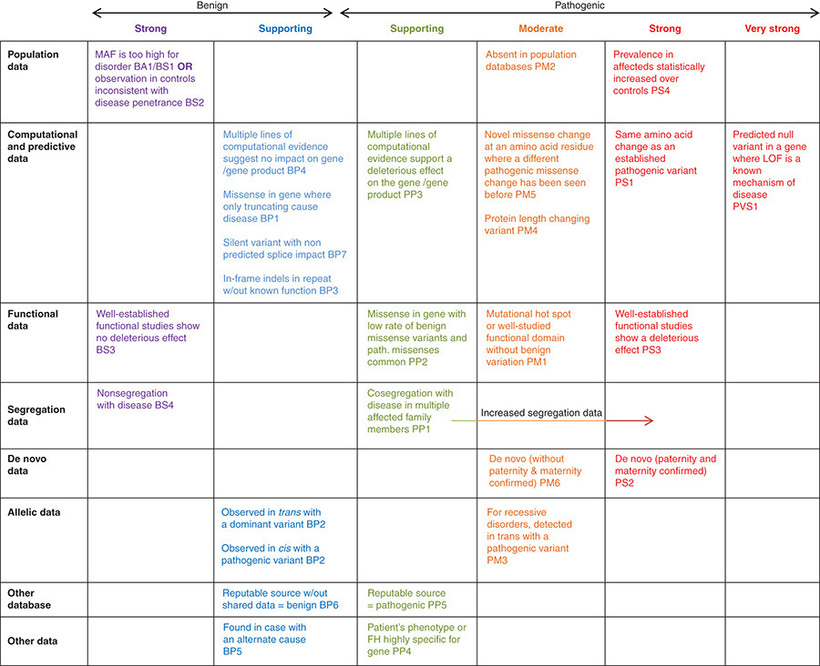 Standards and guidelines for the interpretation of sequence variants: a joint consensus recommendation of the American College of Medical Genetics and Genomics and the Association for Molecular Pathology